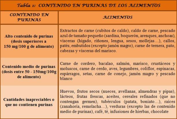 contenido purinas
