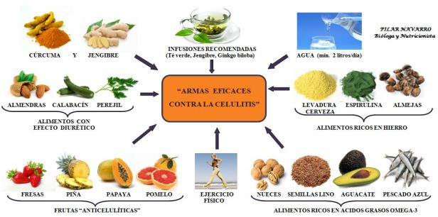 Esquema Armas contra la celulitis
