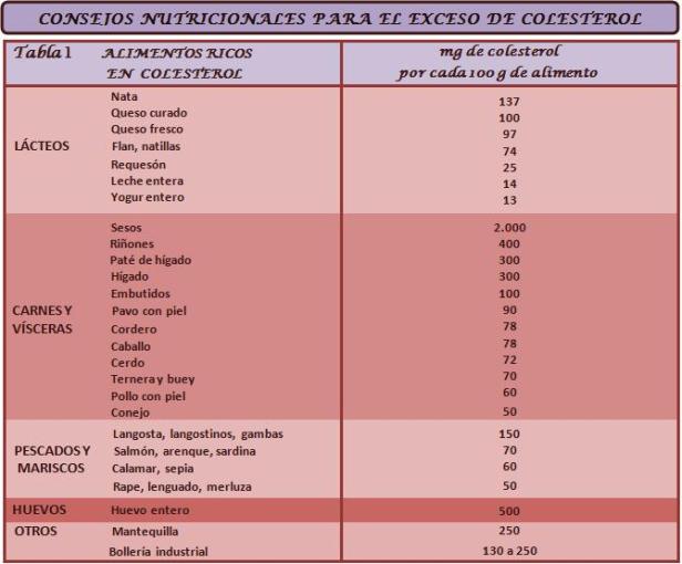 Tabla 1 ALIMENTOS RICOS EN COLESTEROL